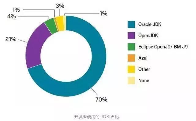 2019年Java前景堪憂？看看大數(shù)據(jù)怎么說